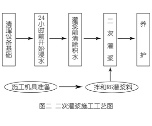 南宝镇灌浆料施工工艺—文字完整版